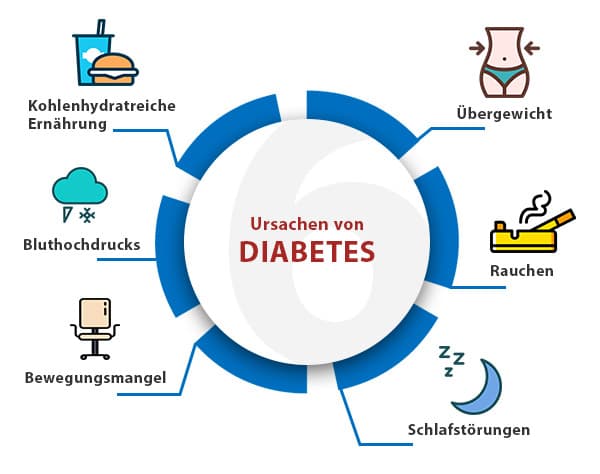 Ursachen von Diabetes