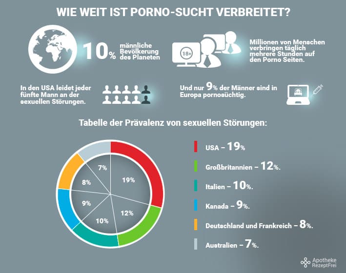 Wie verbreitet ist Pornographiesucht